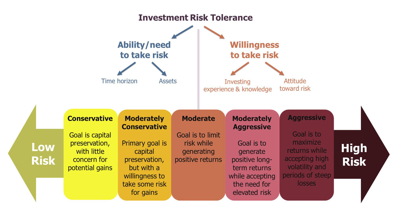 How Much Investment Risk Should You Take?